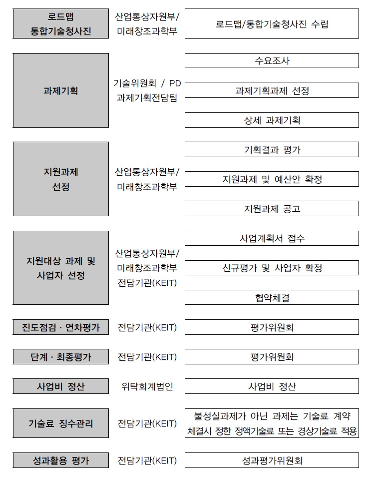 〔그림 2-27〕 산업융합원천기술개발사업 추진절차