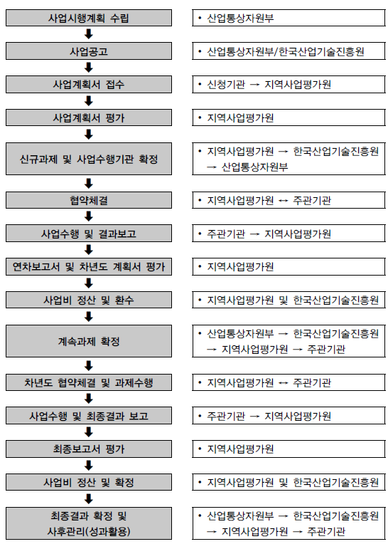 〔그림 2-28〕 광역경제권선도산업육성사업 추진절차