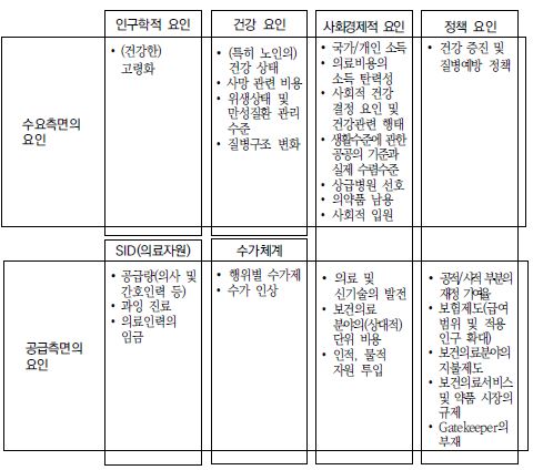 〔그림 2-4〕 진료비 지출에 영향을 미치는 요인 정리