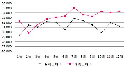 〔그림 3-1〕 2012년 실제급여비와 예측급여비 차이