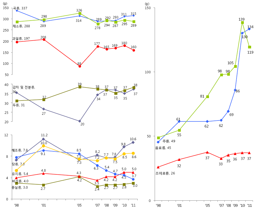 〔그림 4-5〕 주요 채소류 및 기타 식품군 별 연도별 섭취량
