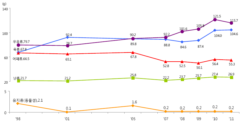 〔그림 4-6〕 주요 육류 식품군 별 연도별 섭취량