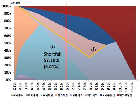 〔그림 4-6〕 MVO모형하에서 외생적인 미달위험(Shortfall risk)에 따른 자산배분 비중변화