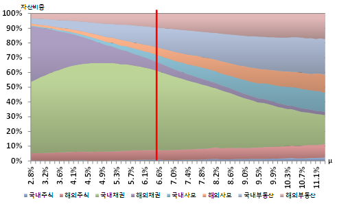 〔그림 4-7〕 RE모형 하에서 외생적인 미달위험(Shortfall risk)에 따른 자산배분 비중변화