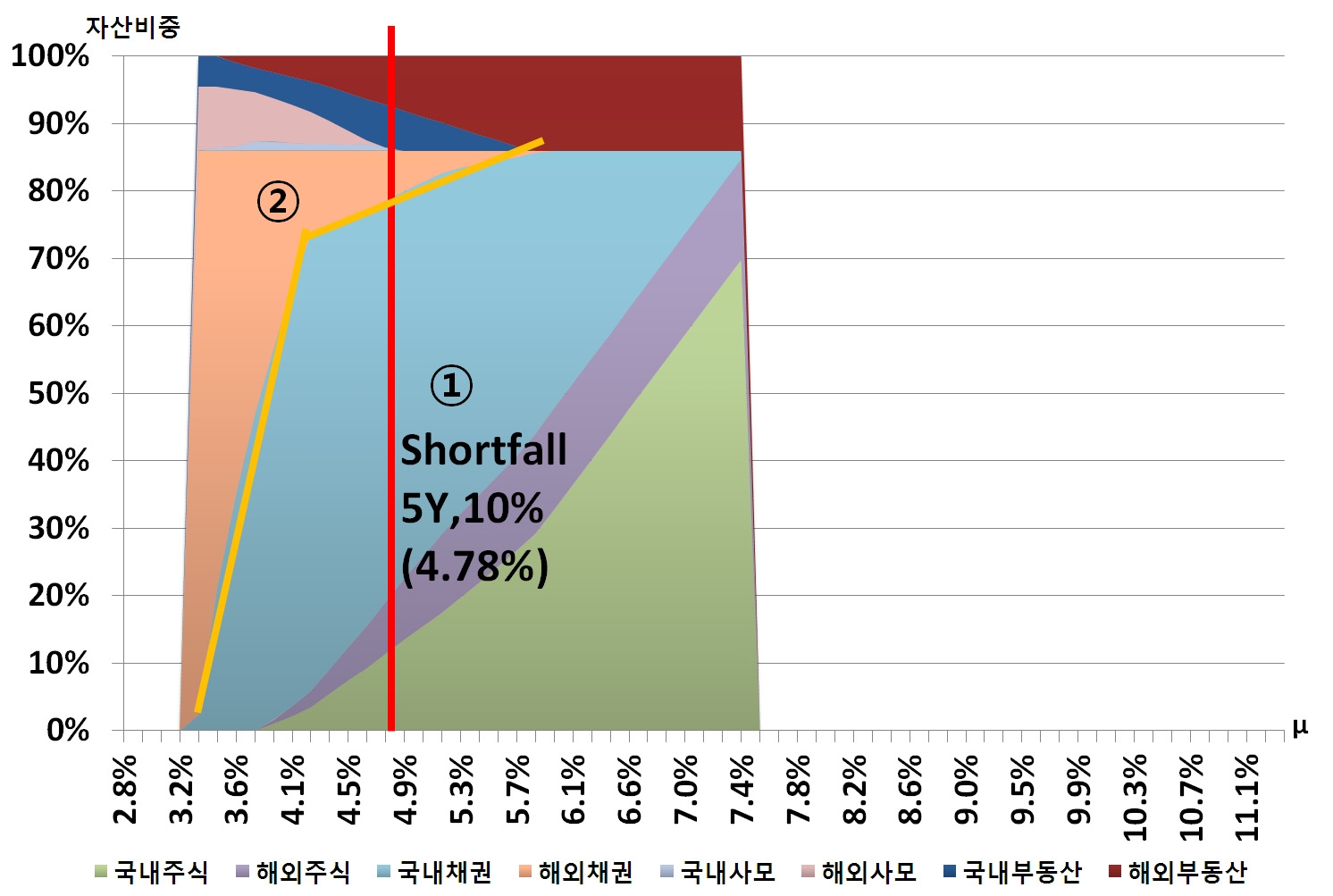 〔그림 4-8〕 MVO모형하에서 외생적인 미달위험(Shortfall risk)에 따른 자산배분 비중변화