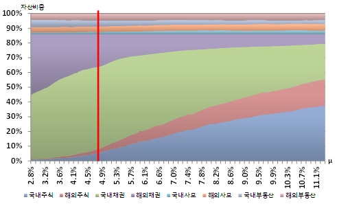 〔그림 4-9〕 RE모형 하에서 외생적인 미달위험(Shortfall risk)에 따른 자산배분 비중변화