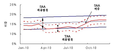 〔그림 5-1〕 SAA허용범위 및 TAA허용범위 도해