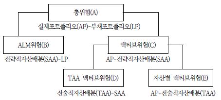 〔그림 5-2〕 연기금 위험예산제도의 단계별 구성