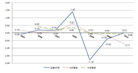 〔그림 5-3〕 국민연금기금 전체 포트폴리오의 초과수익률 추이