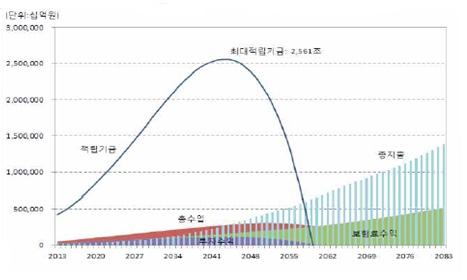 〔그림 6-1〕 국민연금 재정 수지 전망