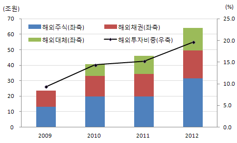 〔그림 7-1〕 국민연금기금의 해외포트폴리오