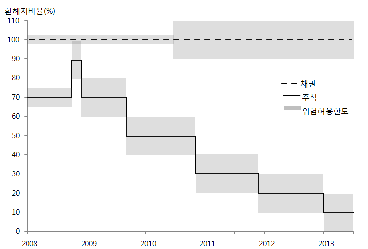 〔그림 7-2〕 기금의 환헤지 목표비율 및 위험허용한도 변화 추이