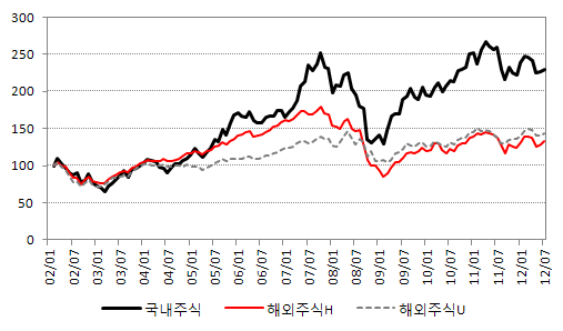 〔그림 7-3〕 국내주식 및 해외주식 가격 추이