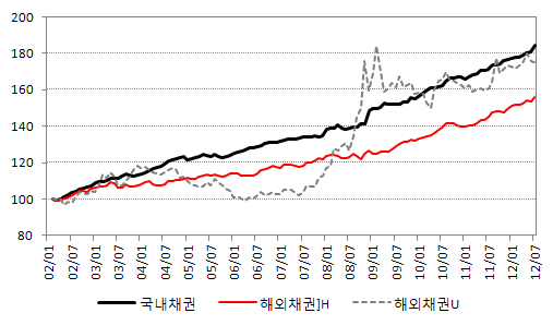 〔그림 7-5〕 국내채권 및 해외채권 가격 추이