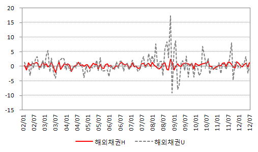 〔그림 7-6〕 해외채권 월별 수익률 추이