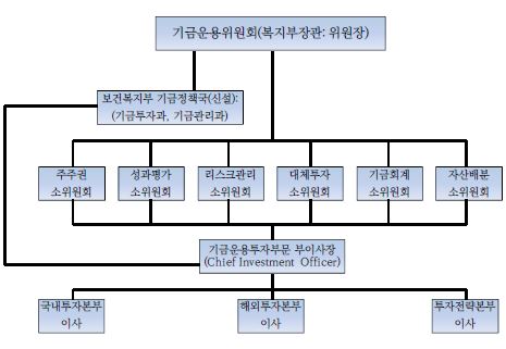 〔그림 8-1〕 기금관리체계개선안