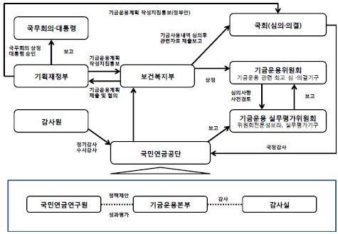 〔그림 2-1〕 기금운용 관리체계