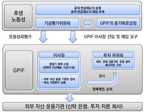 〔그림 3-2〕 GPIF의 연금적립금 투자구조