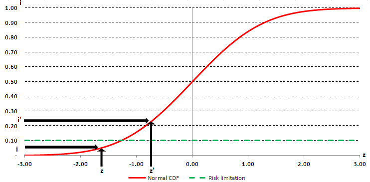 〔그림 4-3〕 미달위험(Shortfall risk)와 CPI의 관계