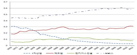 〔그림 2-1〕 한국 산업구조의 변화 추이(경상 부가가치 기준)