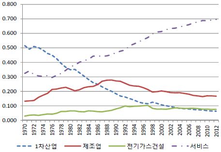 〔그림 2-4〕 고용구조 변화 추이