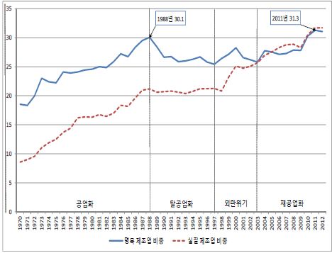 〔그림 2-12〕 제조업 부가가치 비중 추이