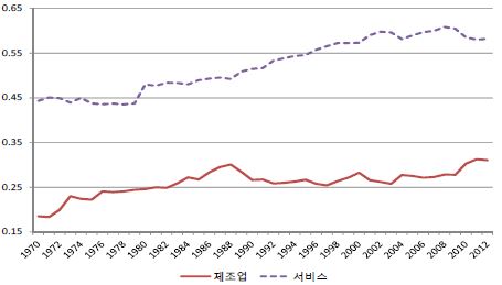 〔그림 2-13〕 제조업과 서비스 산업 부가가치 비중(경상기준) 추이