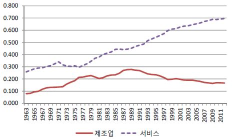 〔그림 2-14〕 제조업과 서비스 고용 비중 추이