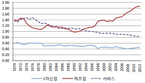 〔그림 2-15〕 경상 노동생산성 비교