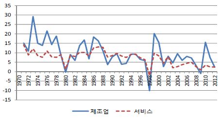 〔그림 2-17〕 산업별 성장률 추이