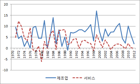 〔그림 2-18〕 산업별 노동생산성 상승률 추이