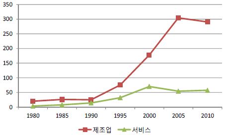 〔그림 2-19〕 노동생산성 표준편차