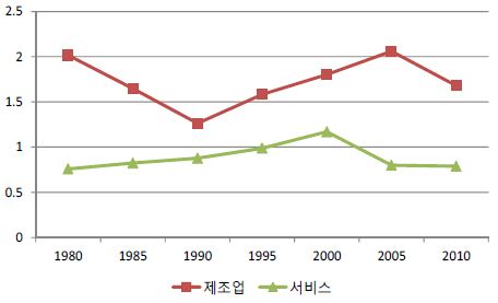 〔그림 2-20〕 노동생산성 변이계수