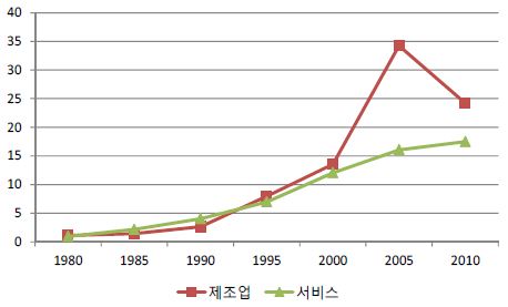 〔그림 2-21〕 1인당 피용보수 표준편차