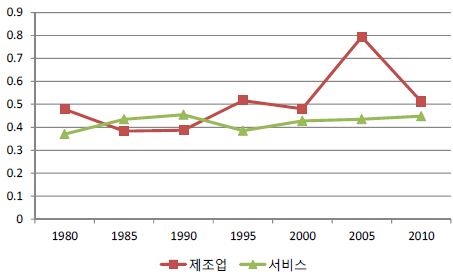 〔그림 2-22〕 1인당 피용보수 변이계수