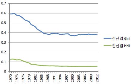 〔그림 2-23〕 산업구조의 불균등도 추이