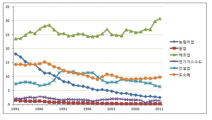 〔그림 3-4〕 부가가치 비중의 추세