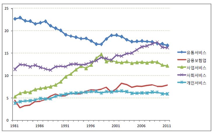 〔그림 3-5〕 부가가치 비중의 추세 (서비스업)