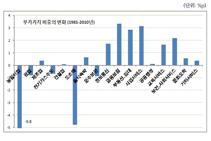 〔그림 3-6〕 1981년부터 2010년까지 산업별 부가가치 비중의 변화