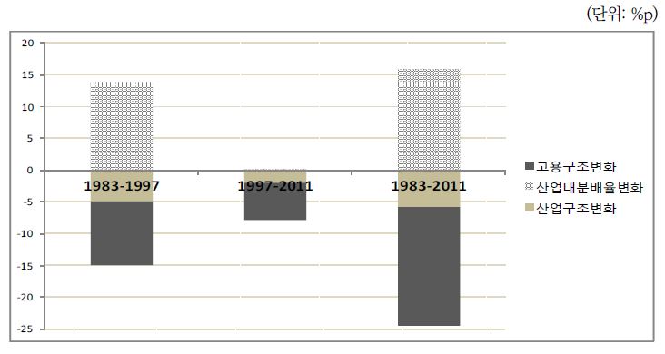 〔그림 3-7〕 노동소득 분배율 변화의 분해