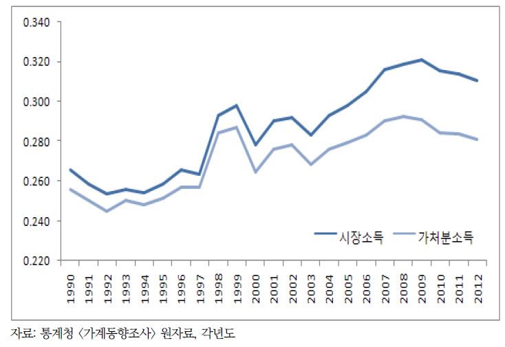 〔그림 4-1〕 1990년 이후 지니계수의 변화