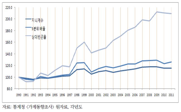 〔그림 4-2〕 1990년 이후 주요 분배지표의 변화(1990=100)