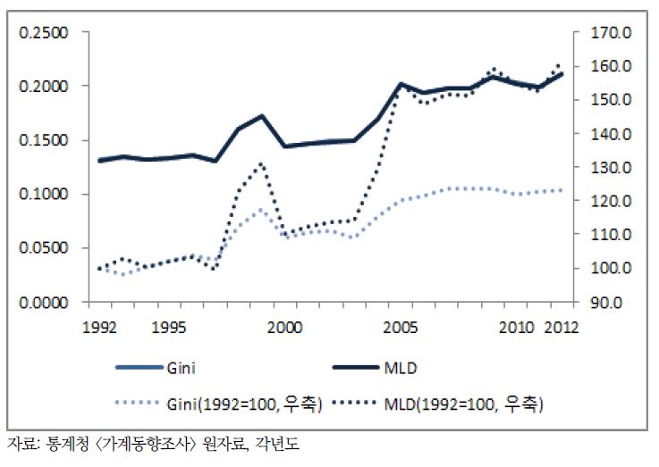 〔그림 4-4〕 가구주 노동소득 불평등의 변화