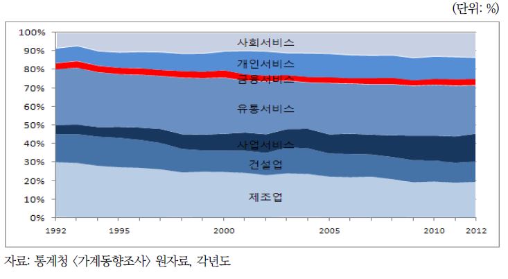 〔그림 4-5〕 취업 가구주의 산업별 비중 변화