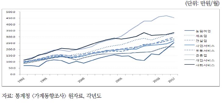 〔그림 4-6〕 산업별 가구주 평균 노동소득 변화