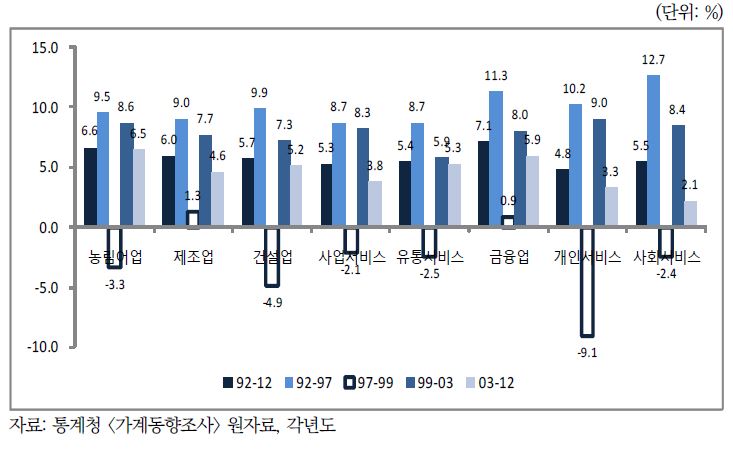 〔그림 4-7〕 산업별, 기간별 가구주 노동소득 증가율