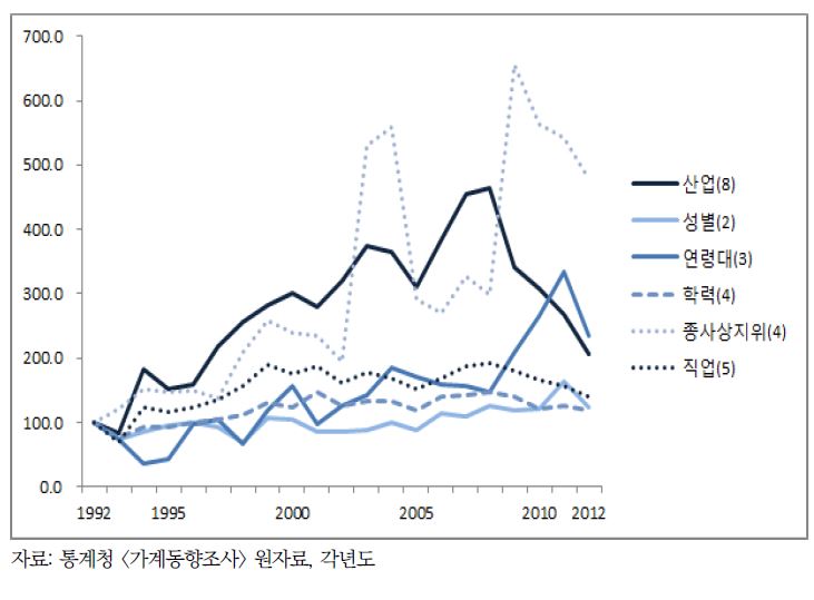 〔그림 4-9〕 가구주 노동소득 불평등(MLD)에 대한 집단간 불평등의 기여율 변화(1992=100)