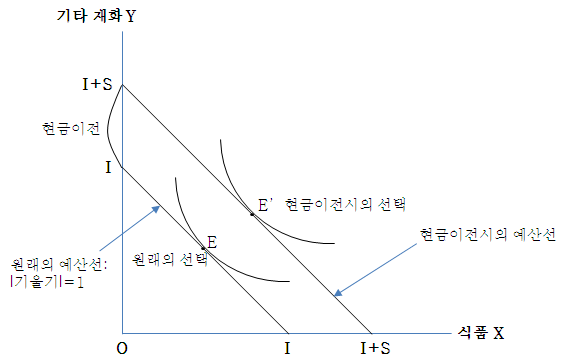 〔그림 2-1〕 현금이전 효과