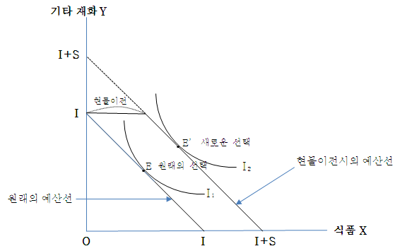 〔그림 2-2〕 현물급여 이전 효과