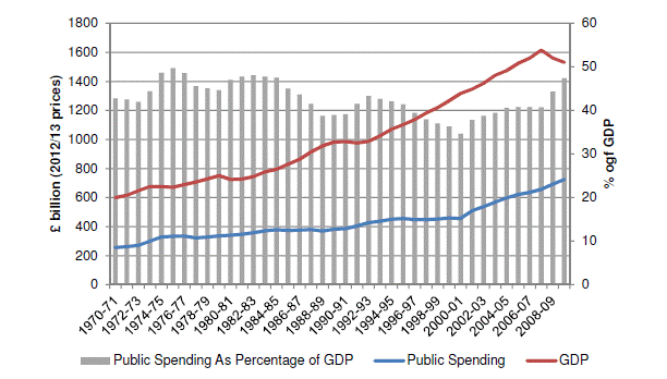 〔그림 2-4〕 영국의 GDP 및 공공지출 추이